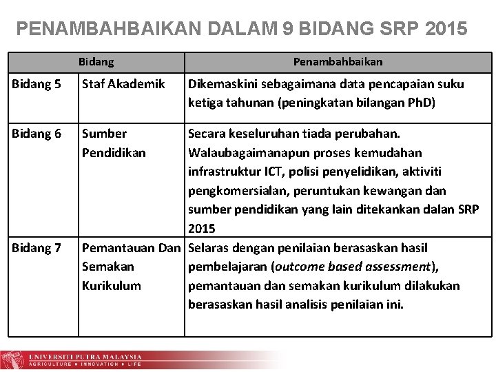 PENAMBAHBAIKAN DALAM 9 BIDANG SRP 2015 Bidang 5 Staf Akademik Bidang 6 Sumber Pendidikan