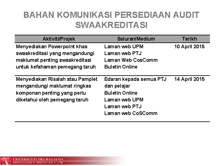 BAHAN KOMUNIKASI PERSEDIAAN AUDIT SWAAKREDITASI Aktiviti/Projek Saluran/Medium Tarikh Menyediakan Powerpoint khas swaakreditasi yang mengandungi