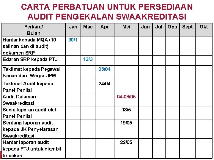 CARTA PERBATUAN UNTUK PERSEDIAAN AUDIT PENGEKALAN SWAAKREDITASI Perkara/ Bulan Hantar kepada MQA (10 salinan