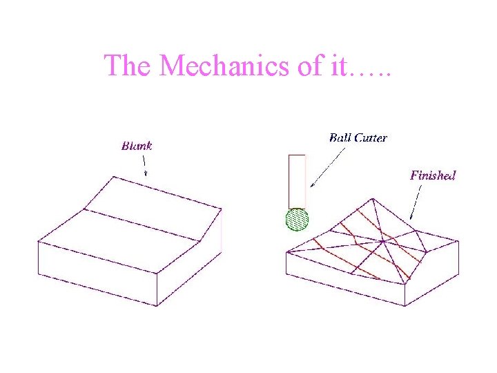 The Mechanics of it…. . 