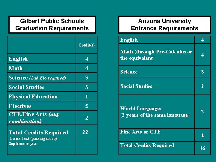 Gilbert Public Schools Graduation Requirements Credit(s) English 4 Math 4 Science (Lab Bio required)