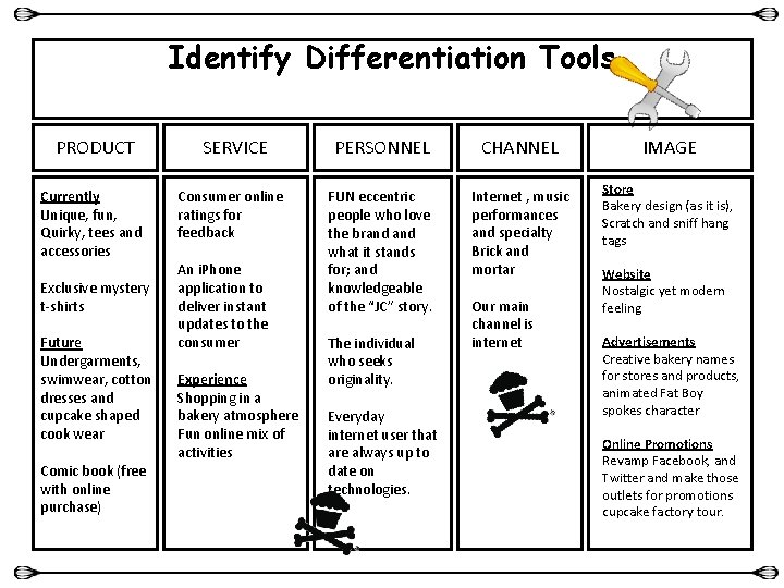 Identify Differentiation Tools PRODUCT Currently Unique, fun, Quirky, tees and accessories Exclusive mystery t-shirts