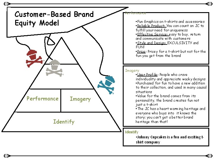 Customer-Based Brand Equity Model Performance Imagery Identify Performance • Fun Graphics on t-shirts and