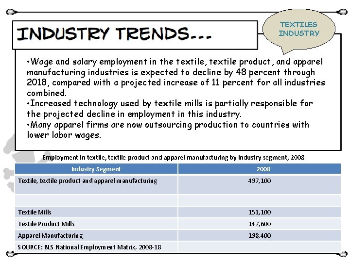TEXTILES INDUSTRY • Wage and salary employment in the textile, textile product, and apparel