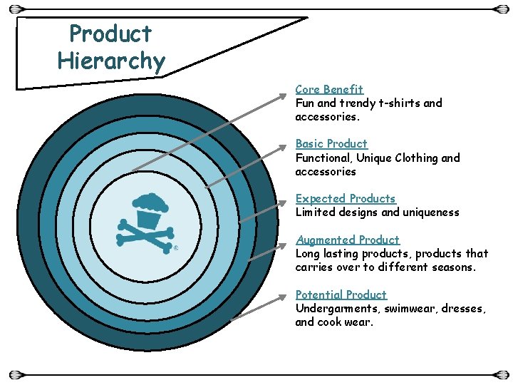 Product Hierarchy Core Benefit Fun and trendy t-shirts and accessories. Basic Product Functional, Unique