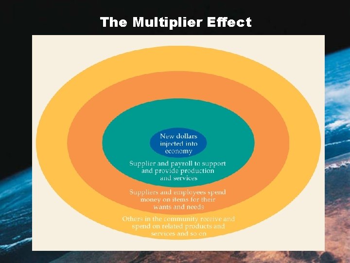 The Multiplier Effect The Multiplier Effect