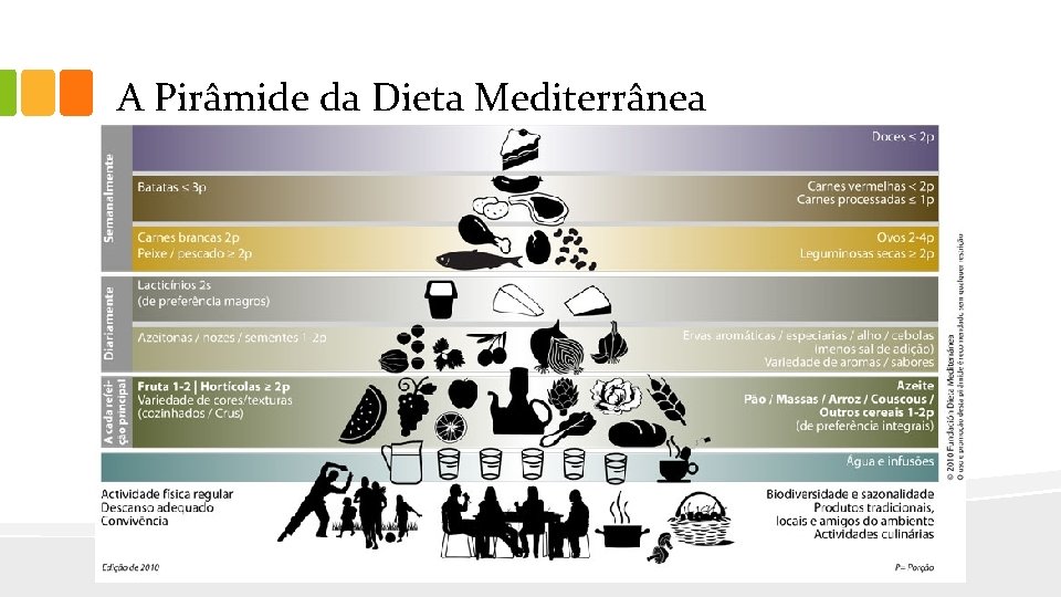 A Pirâmide da Dieta Mediterrânea 