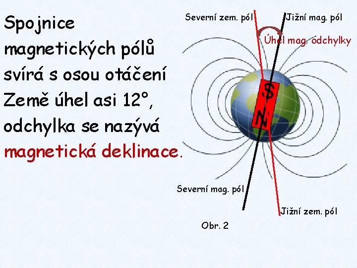 Spojnice magnetických pólů svírá s osou otáčení Země úhel asi 12°, odchylka se nazývá