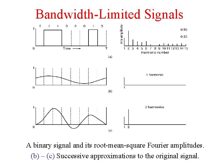 Bandwidth-Limited Signals A binary signal and its root-mean-square Fourier amplitudes. (b) – (c) Successive