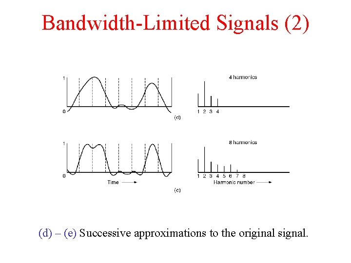 Bandwidth-Limited Signals (2) (d) – (e) Successive approximations to the original signal. 
