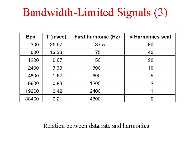 Bandwidth-Limited Signals (3) Relation between data rate and harmonics. 