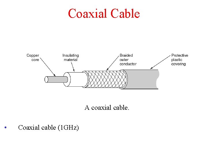 Coaxial Cable A coaxial cable. • Coaxial cable (1 GHz) 