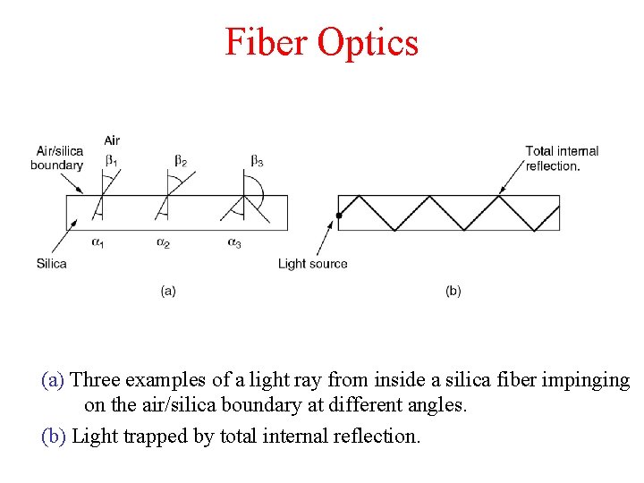 Fiber Optics (a) Three examples of a light ray from inside a silica fiber