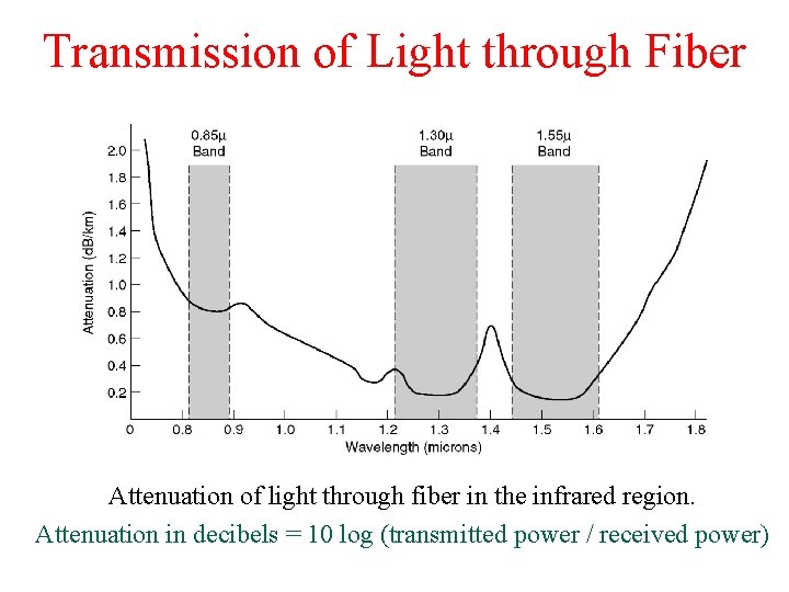 Transmission of Light through Fiber Attenuation of light through fiber in the infrared region.