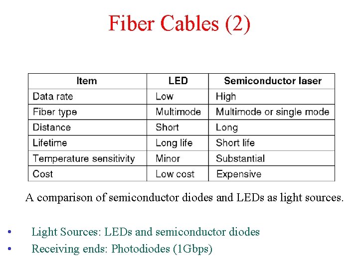 Fiber Cables (2) A comparison of semiconductor diodes and LEDs as light sources. •