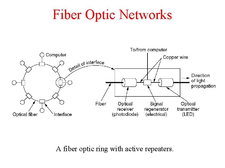 Fiber Optic Networks A fiber optic ring with active repeaters. 