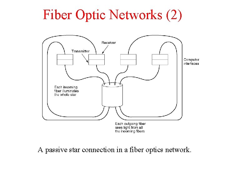 Fiber Optic Networks (2) A passive star connection in a fiber optics network. 