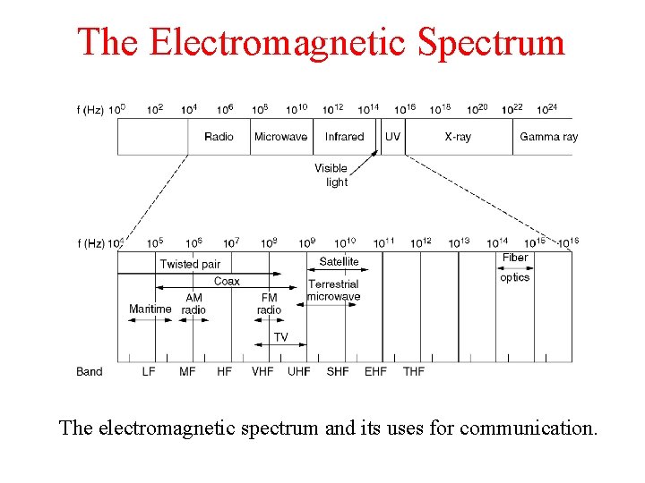 The Electromagnetic Spectrum The electromagnetic spectrum and its uses for communication. 