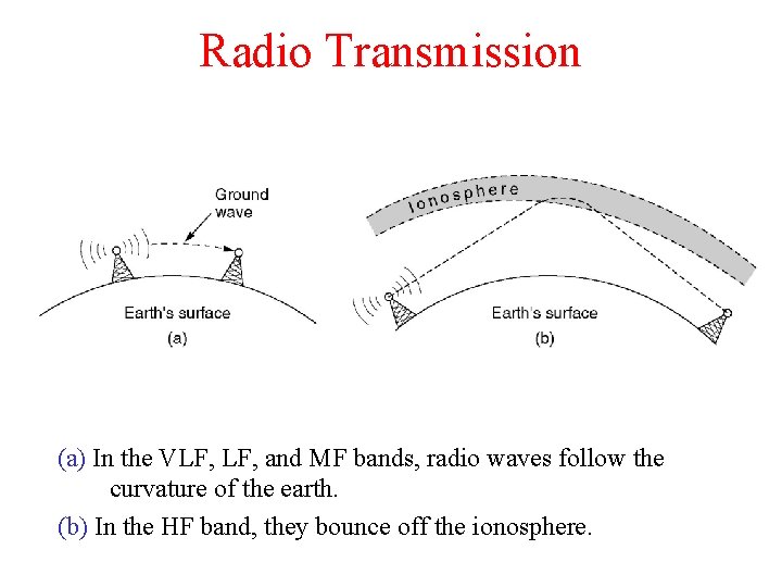 Radio Transmission (a) In the VLF, and MF bands, radio waves follow the curvature