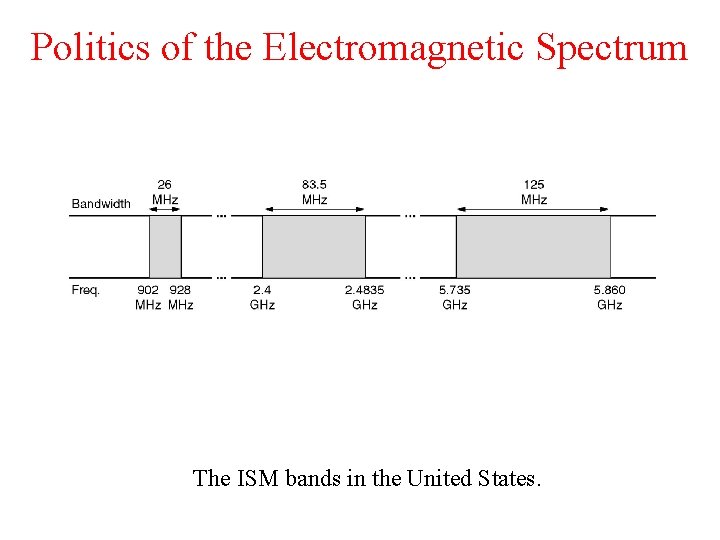 Politics of the Electromagnetic Spectrum The ISM bands in the United States. 