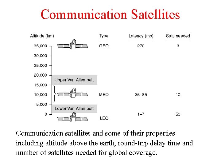 Communication Satellites Communication satellites and some of their properties including altitude above the earth,