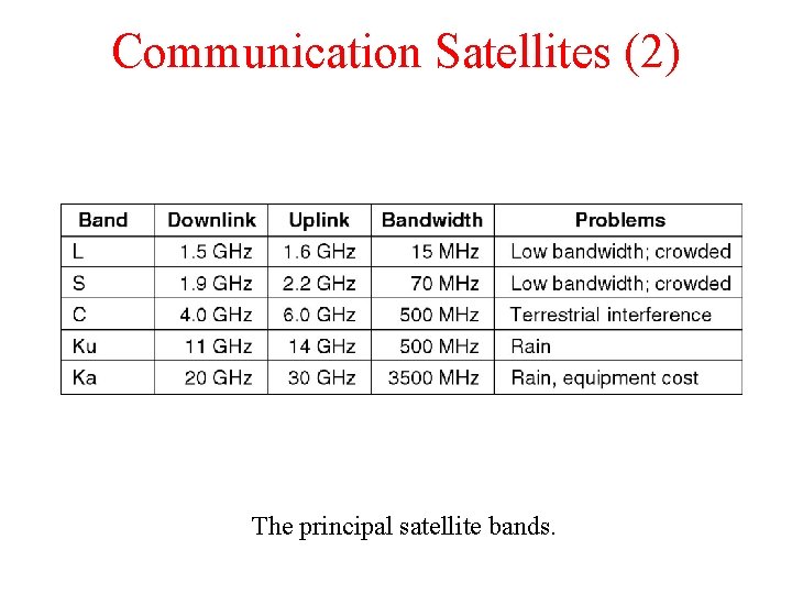 Communication Satellites (2) The principal satellite bands. 