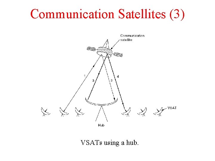 Communication Satellites (3) VSATs using a hub. 