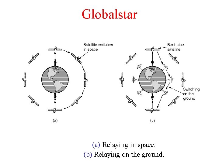 Globalstar (a) Relaying in space. (b) Relaying on the ground. 