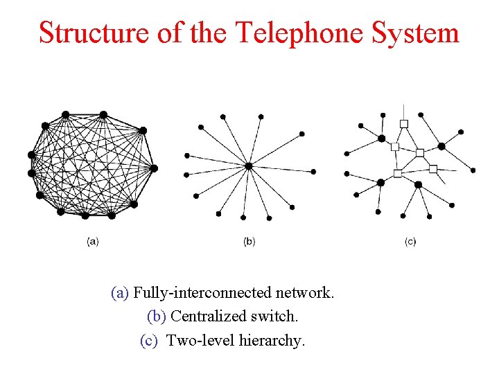 Structure of the Telephone System (a) Fully-interconnected network. (b) Centralized switch. (c) Two-level hierarchy.