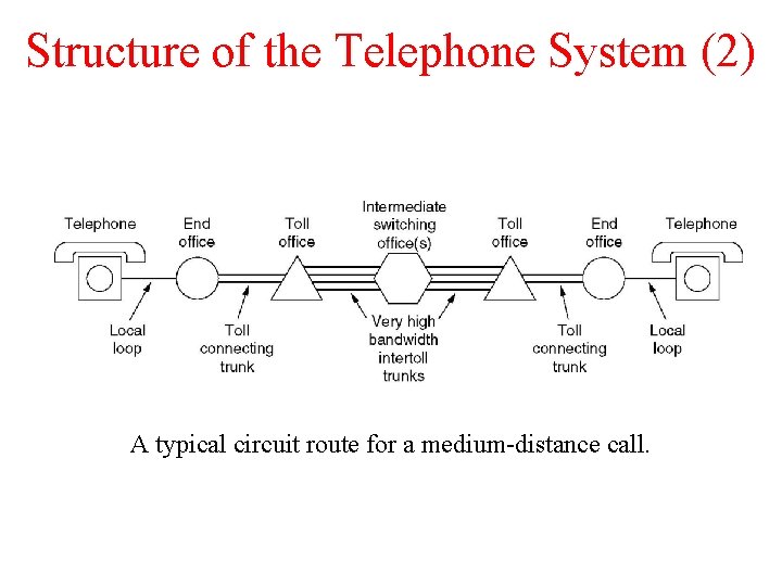 Structure of the Telephone System (2) A typical circuit route for a medium-distance call.