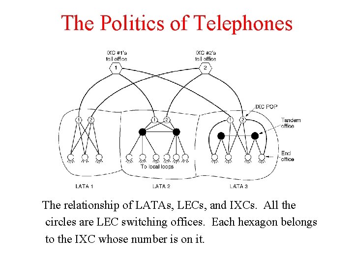 The Politics of Telephones The relationship of LATAs, LECs, and IXCs. All the circles