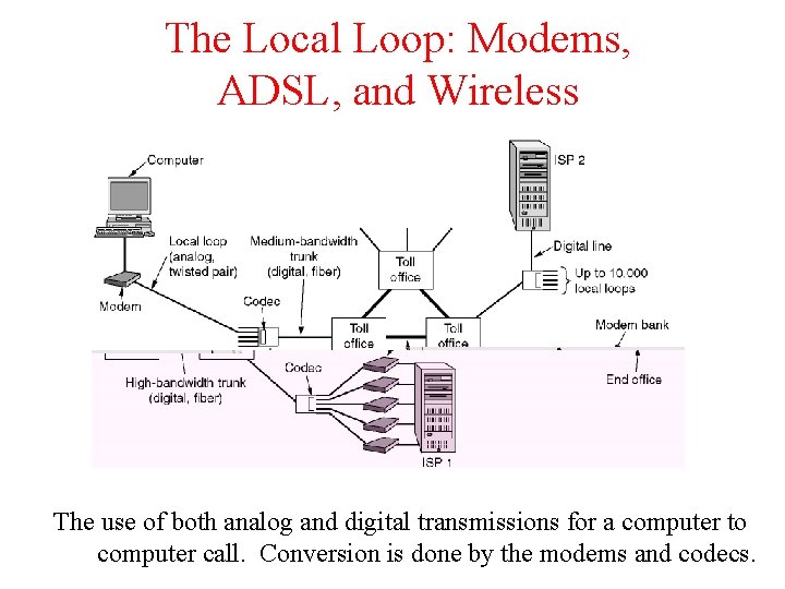 The Local Loop: Modems, ADSL, and Wireless The use of both analog and digital