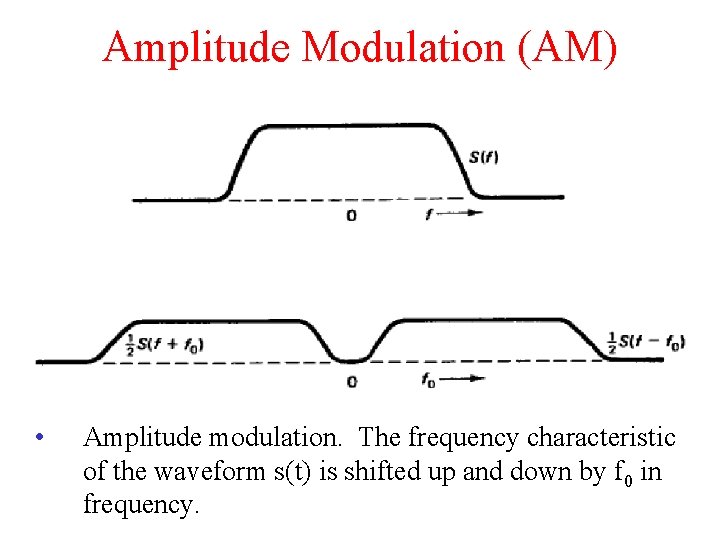 Amplitude Modulation (AM) • Amplitude modulation. The frequency characteristic of the waveform s(t) is