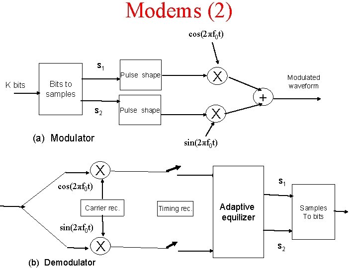 Modems (2) cos(2πf 0 t) s 1 K bits X Pulse shape Bits to