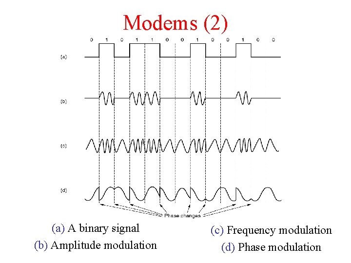 Modems (2) (a) A binary signal (b) Amplitude modulation (c) Frequency modulation (d) Phase