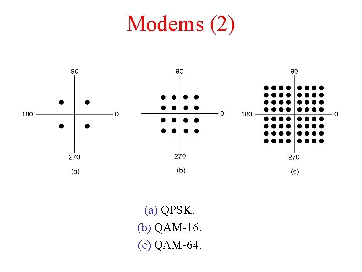 Modems (2) (a) QPSK. (b) QAM-16. (c) QAM-64. 