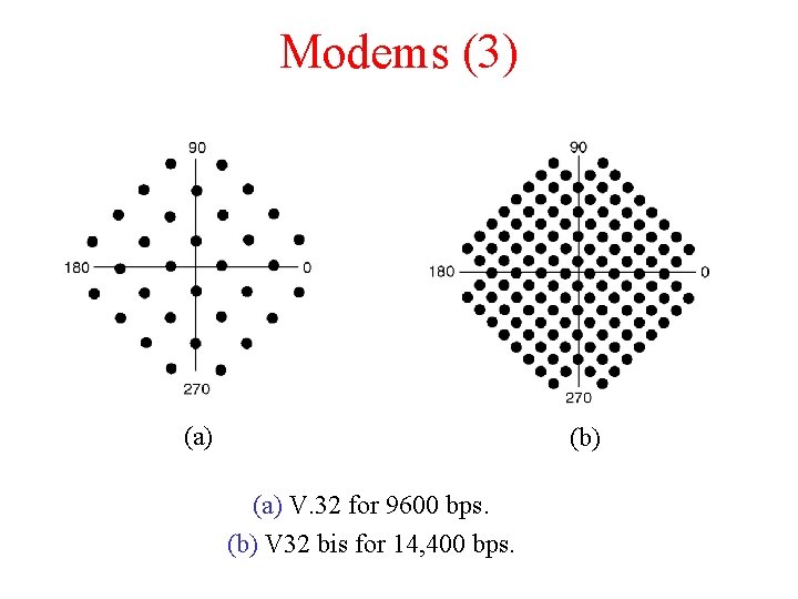 Modems (3) (a) (b) (a) V. 32 for 9600 bps. (b) V 32 bis