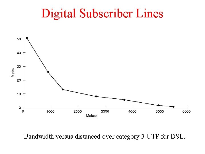 Digital Subscriber Lines Bandwidth versus distanced over category 3 UTP for DSL. 