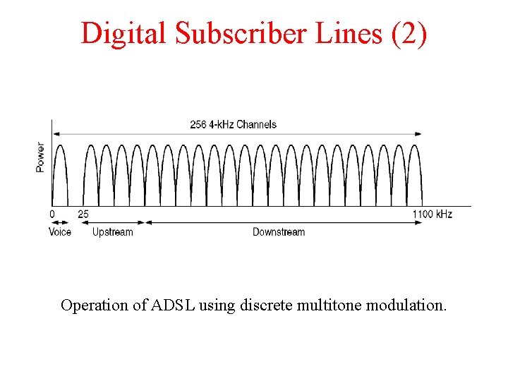 Digital Subscriber Lines (2) Operation of ADSL using discrete multitone modulation. 