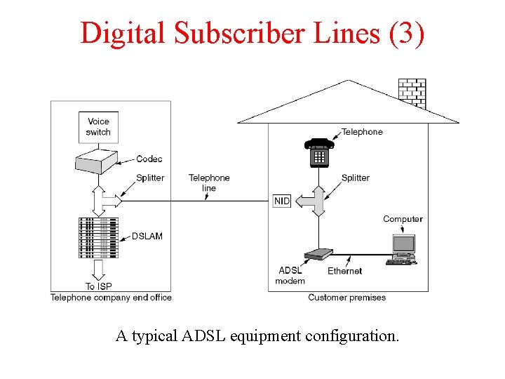 Digital Subscriber Lines (3) A typical ADSL equipment configuration. 