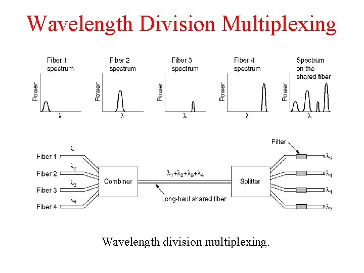 Wavelength Division Multiplexing Wavelength division multiplexing. 