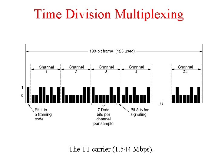 Time Division Multiplexing The T 1 carrier (1. 544 Mbps). 