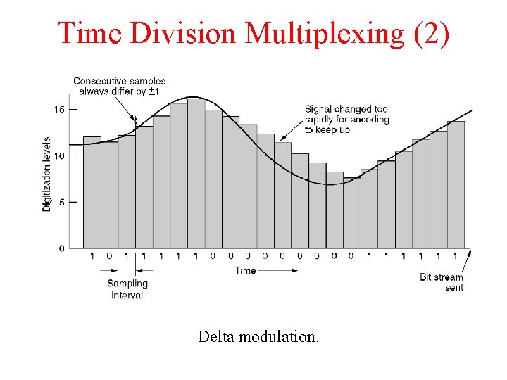 Time Division Multiplexing (2) Delta modulation. 