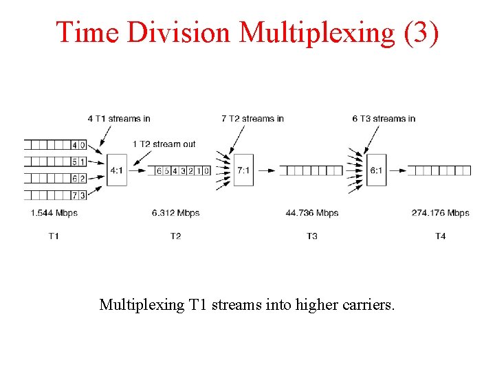 Time Division Multiplexing (3) Multiplexing T 1 streams into higher carriers. 