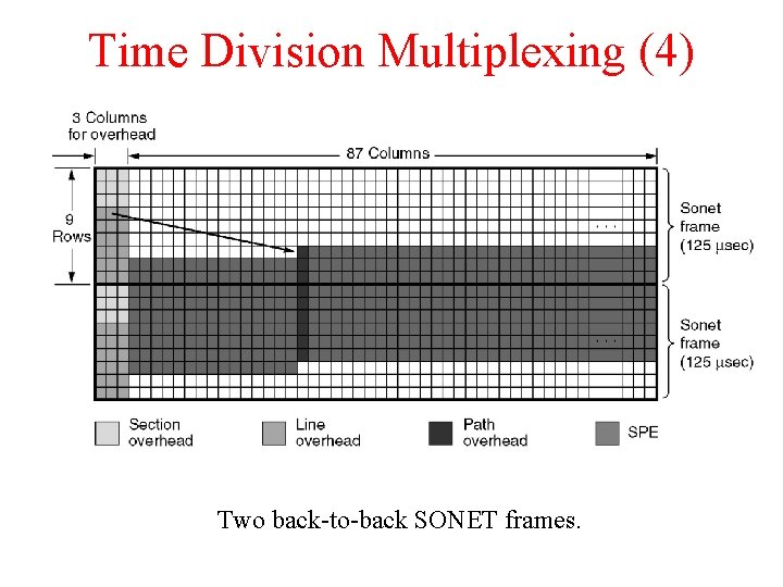 Time Division Multiplexing (4) Two back-to-back SONET frames. 