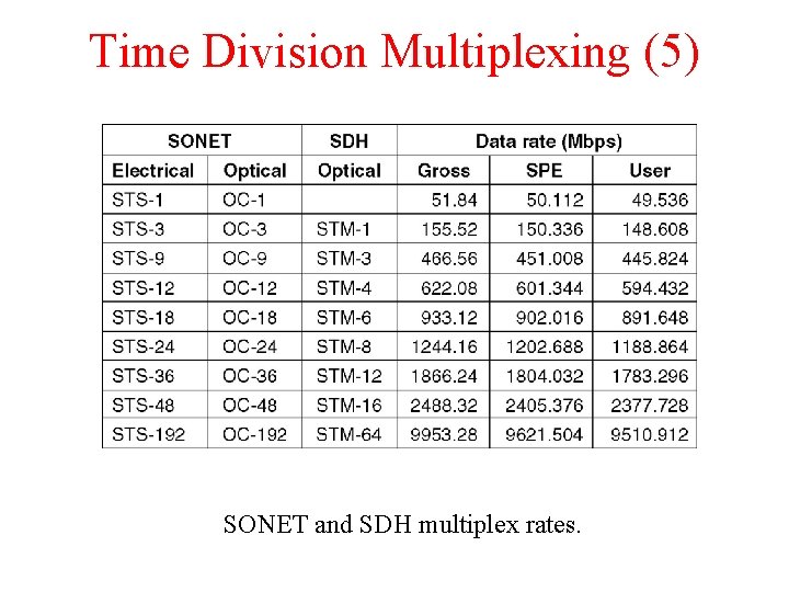 Time Division Multiplexing (5) SONET and SDH multiplex rates. 