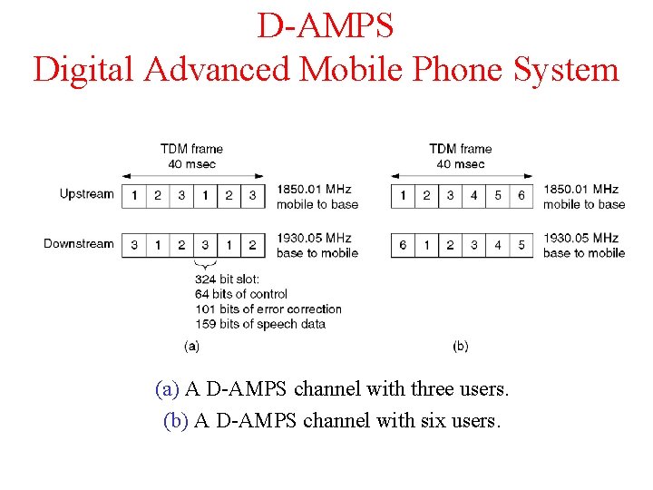 D-AMPS Digital Advanced Mobile Phone System (a) A D-AMPS channel with three users. (b)