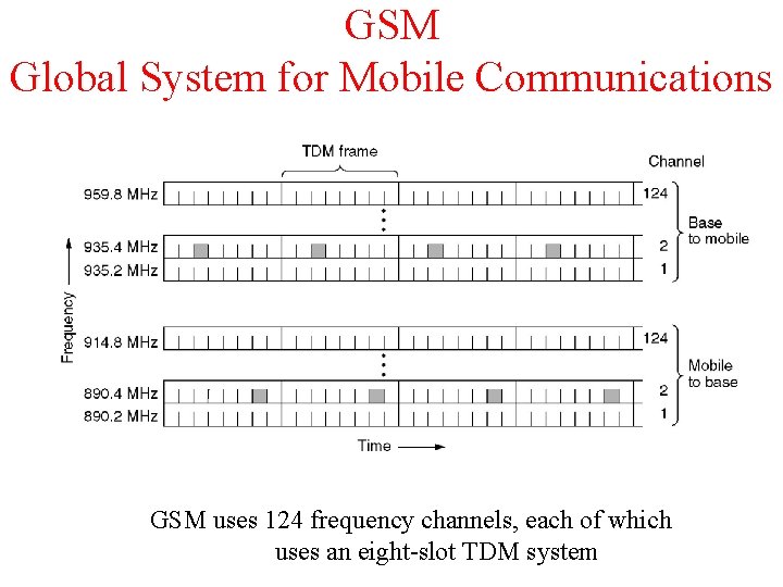 GSM Global System for Mobile Communications GSM uses 124 frequency channels, each of which