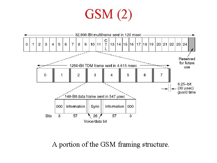 GSM (2) A portion of the GSM framing structure. 