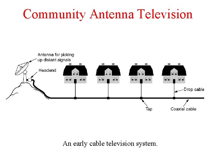 Community Antenna Television An early cable television system. 
